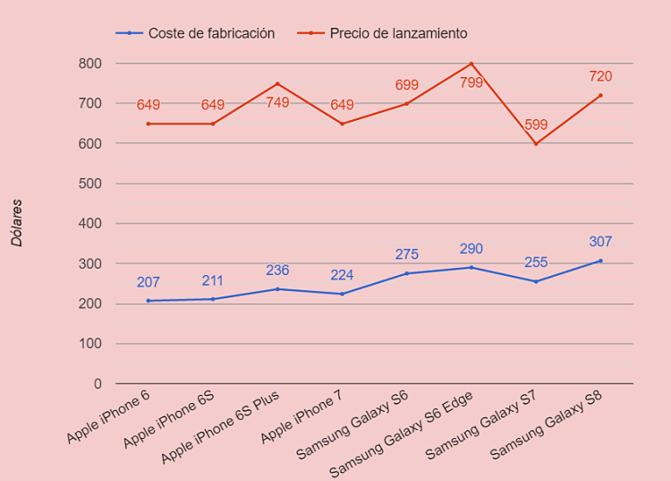 Coste de fabricacion moviles